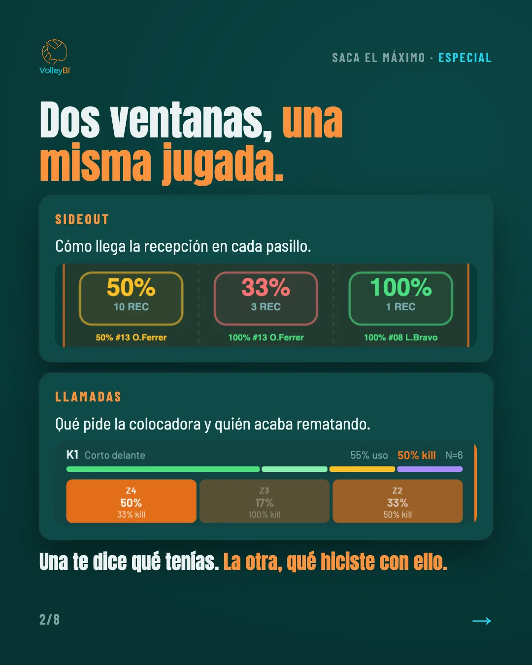 Dos ventanas, una misma jugada: SideOut dice cómo llega la recepción; Llamadas, qué pide la colocadora y quién remata