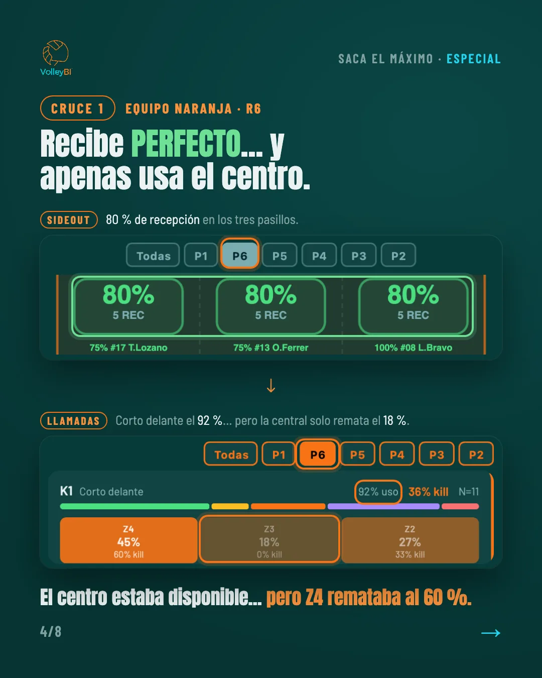 Cruce 1, Equipo Naranja en R6: recibe perfecto y apenas usa el centro