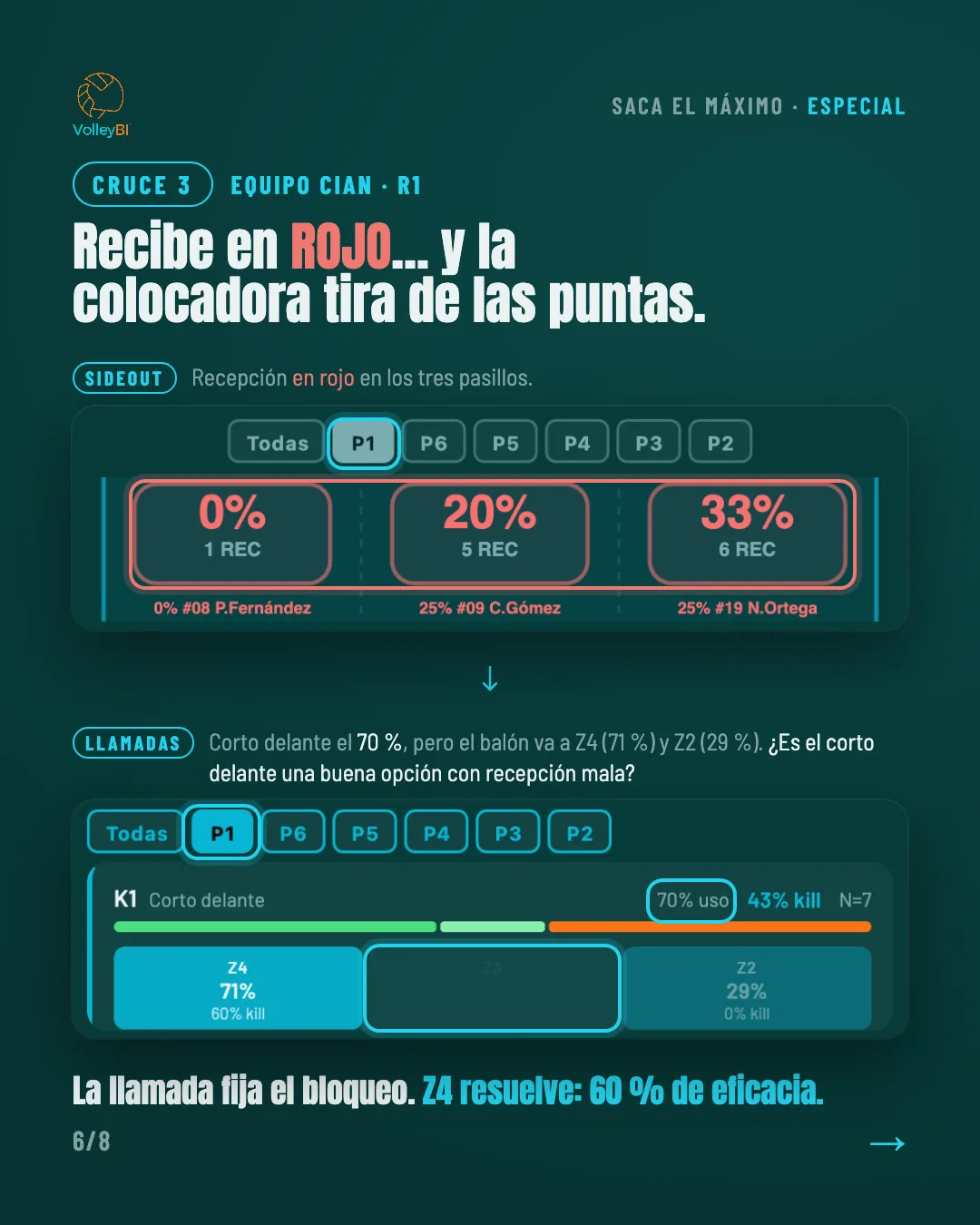 Cruce 3, Equipo Cian en R1: recibe en rojo y la colocadora tira de las puntas