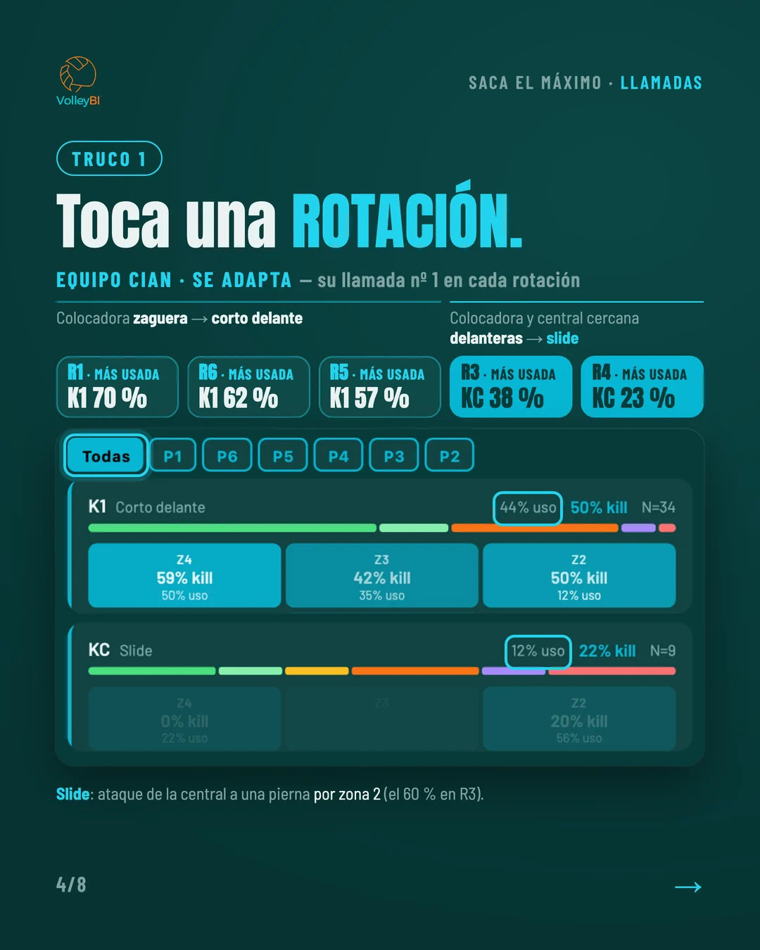 Truco 1: toca una rotación. El Equipo Cian adapta su llamada principal según la rotación