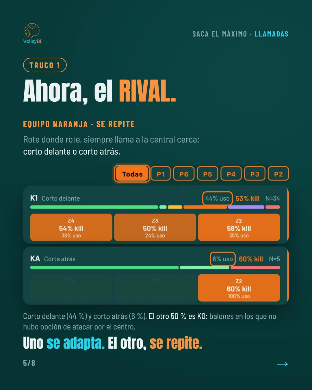 Truco 1: ahora, el rival. El Equipo Naranja repite las mismas llamadas en todas las rotaciones