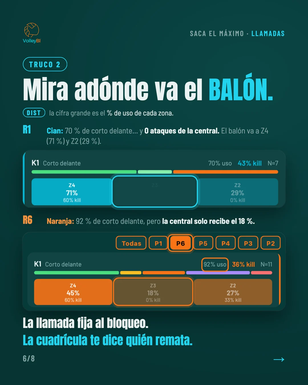 Truco 2: mira adónde va el balón. La llamada fija al bloqueo; la cuadrícula dice quién remata