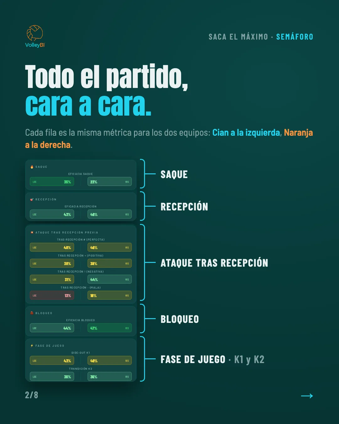 Todo el partido, cara a cara: saque, recepción, ataque tras recepción, bloqueo y fase de juego