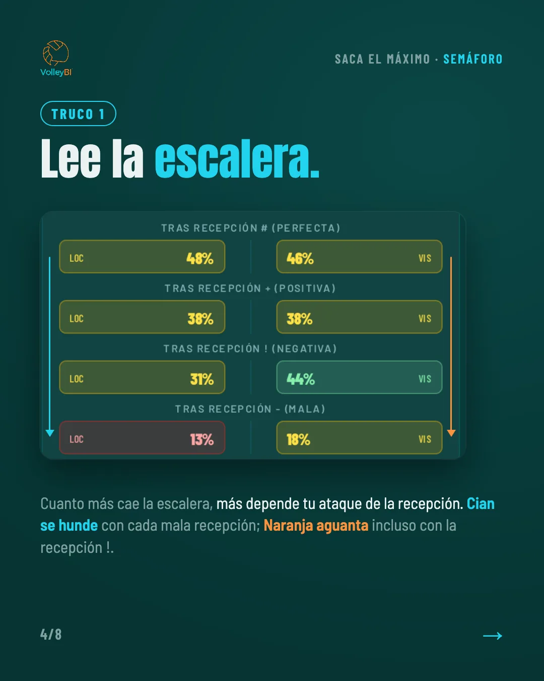 Truco 1: lee la escalera del ataque tras recepción