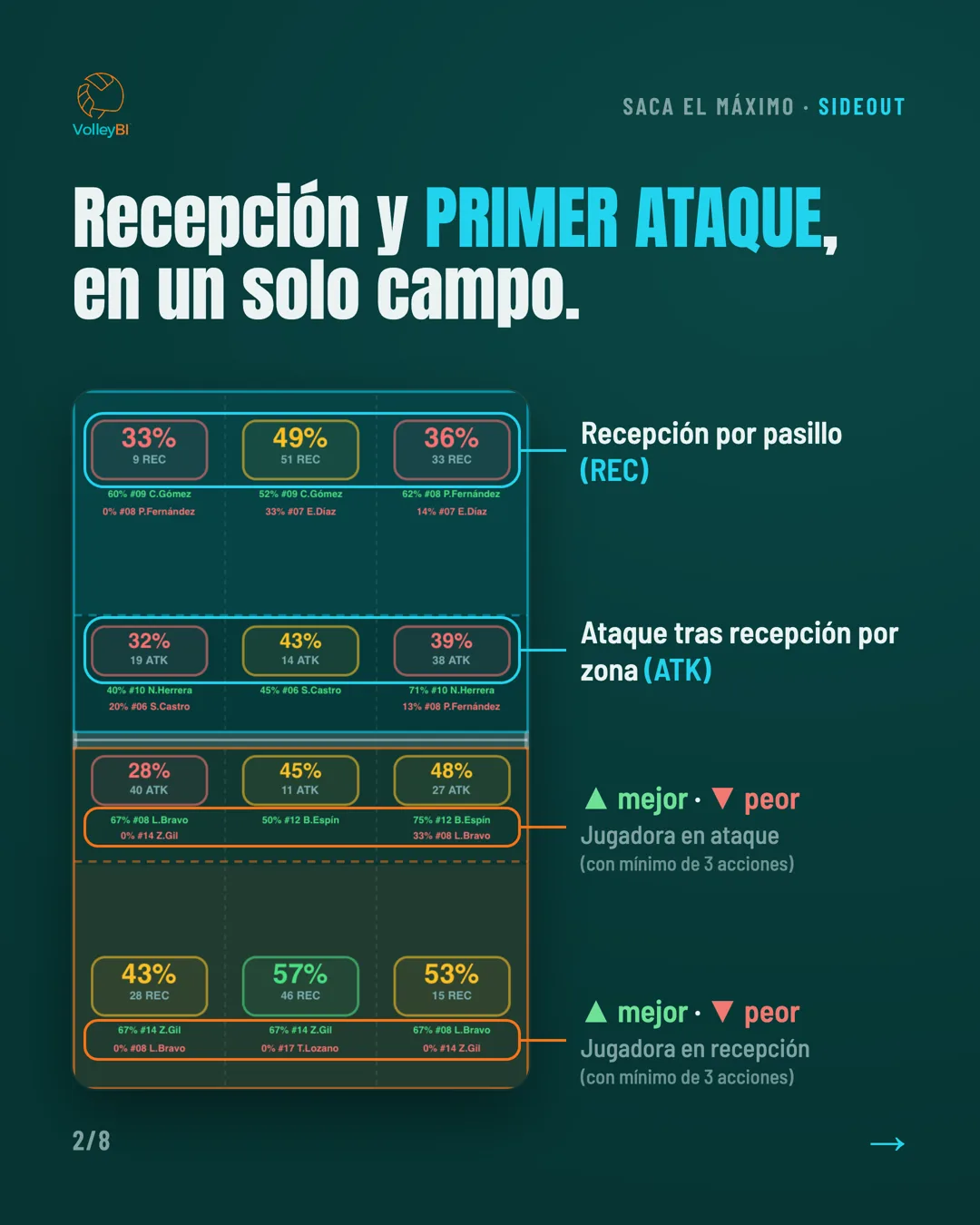 Recepción y primer ataque en un solo campo: recepción por pasillo, ataque por zona y mejor y peor jugadora